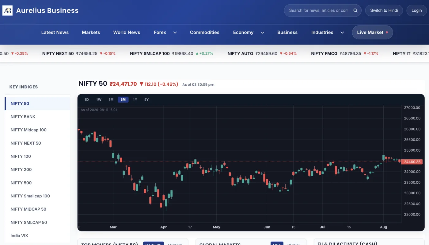 NIFTY 50 candlestick chart with key indices