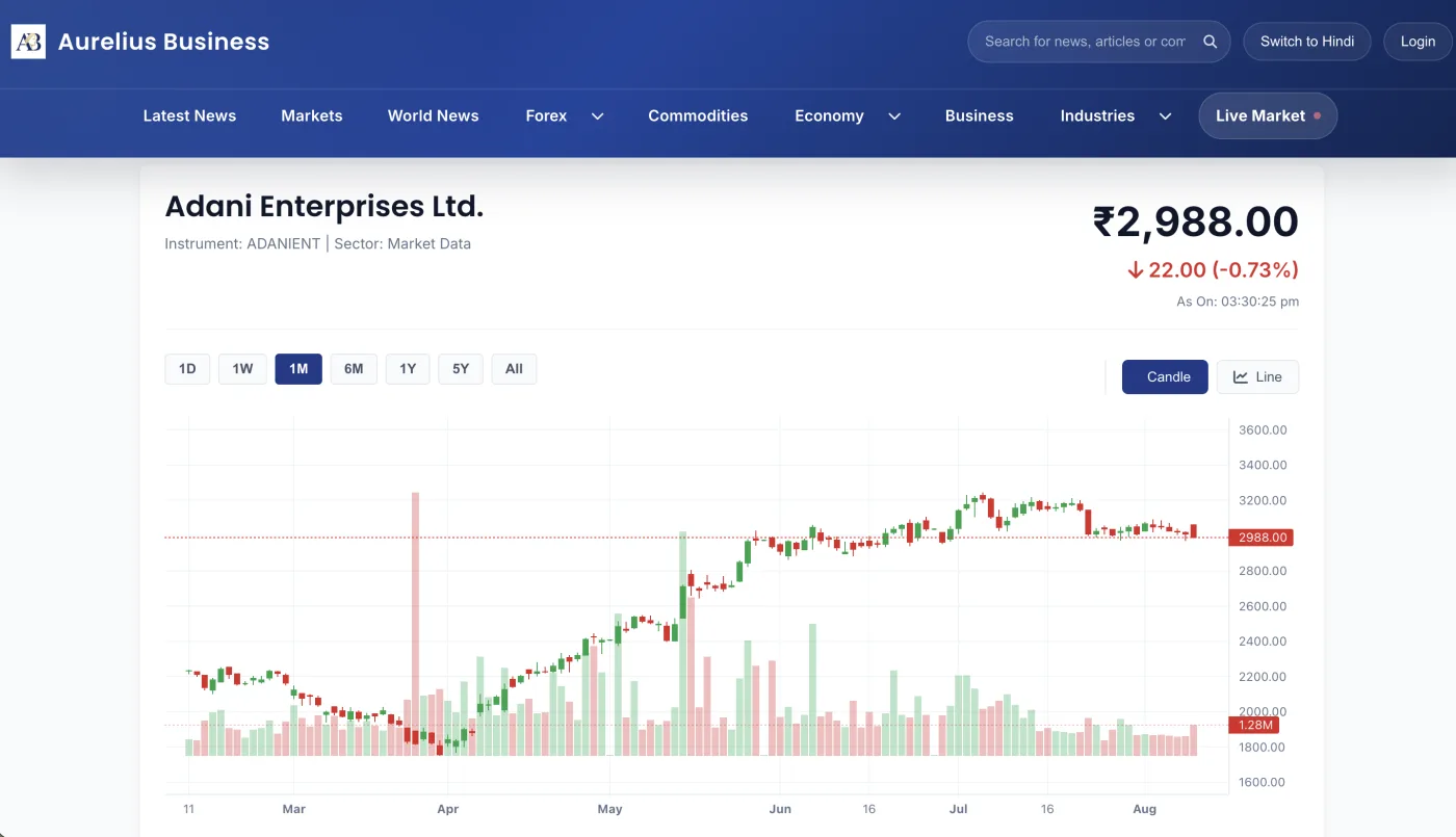 Adani Enterprises stock page with candle and volume